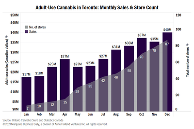A breakdown of the recent sales of legal cannabis across Canada